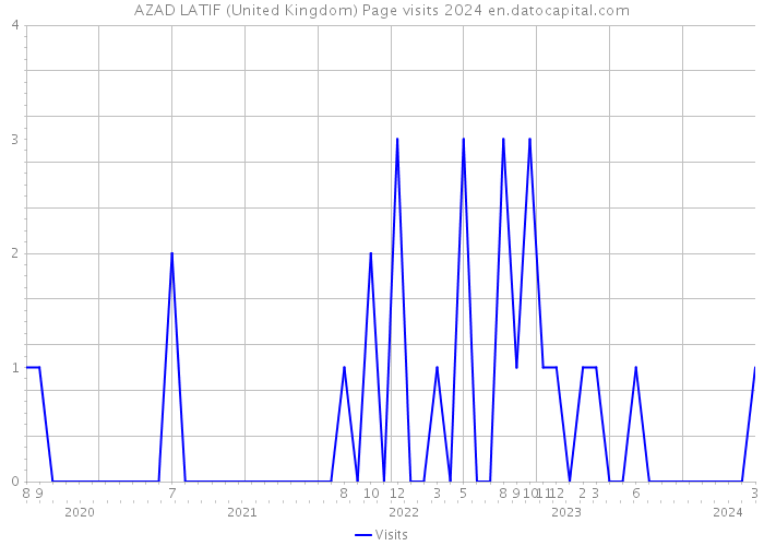 AZAD LATIF (United Kingdom) Page visits 2024 