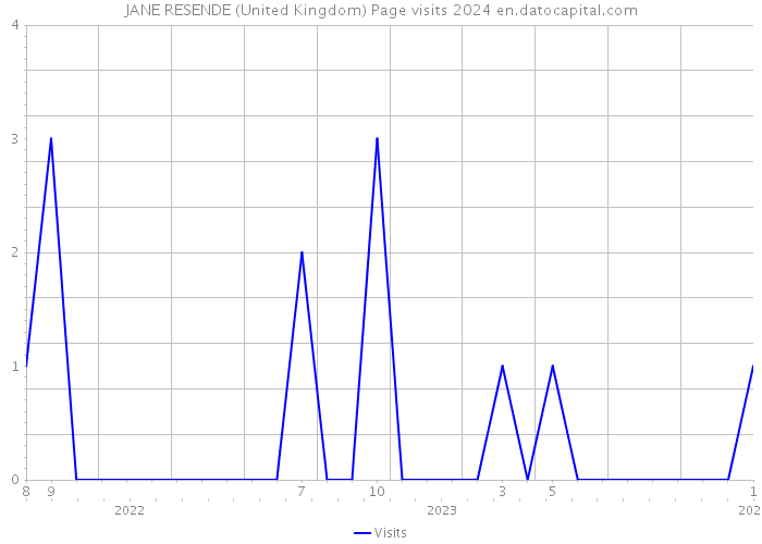 JANE RESENDE (United Kingdom) Page visits 2024 
