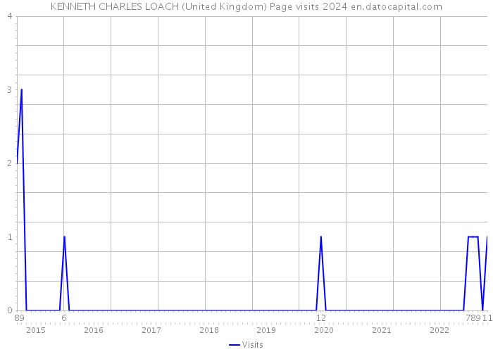 KENNETH CHARLES LOACH (United Kingdom) Page visits 2024 