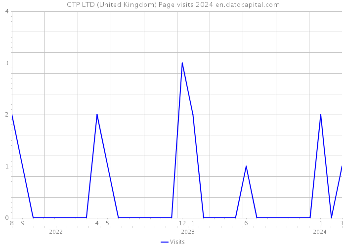 CTP LTD (United Kingdom) Page visits 2024 