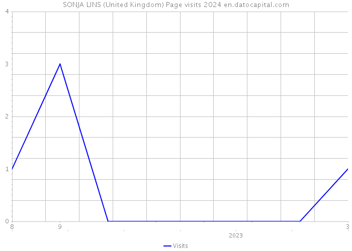 SONJA LINS (United Kingdom) Page visits 2024 