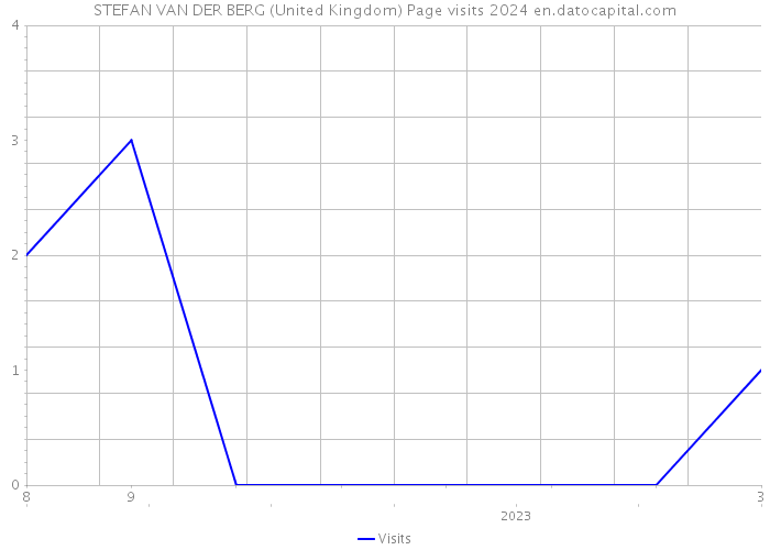 STEFAN VAN DER BERG (United Kingdom) Page visits 2024 