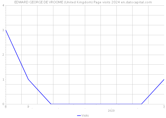EDWARD GEORGE DE VROOME (United Kingdom) Page visits 2024 