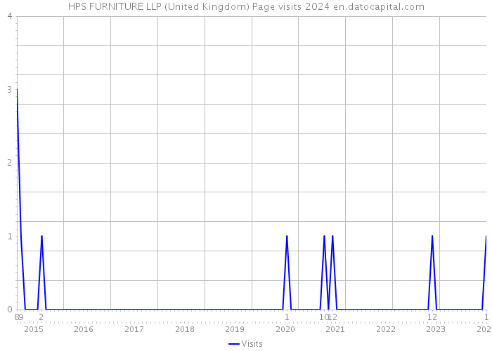 HPS FURNITURE LLP (United Kingdom) Page visits 2024 