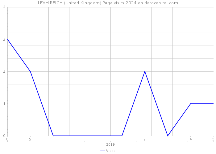 LEAH REICH (United Kingdom) Page visits 2024 