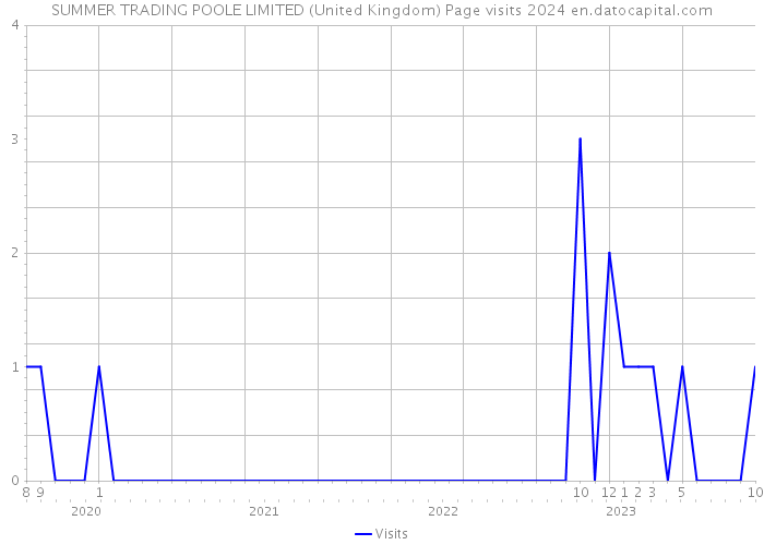 SUMMER TRADING POOLE LIMITED (United Kingdom) Page visits 2024 
