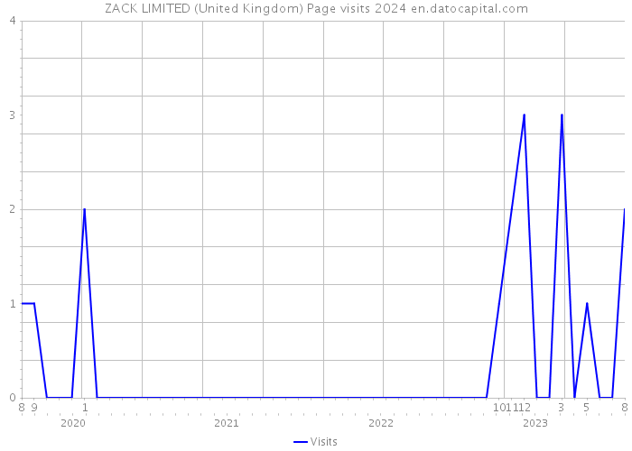 ZACK LIMITED (United Kingdom) Page visits 2024 