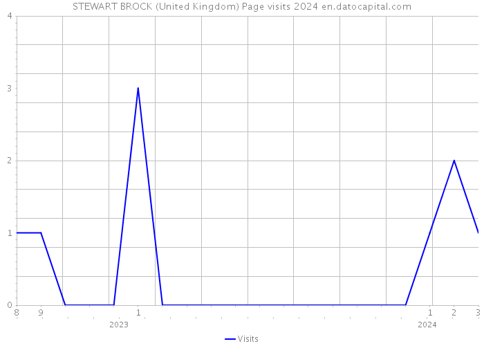 STEWART BROCK (United Kingdom) Page visits 2024 