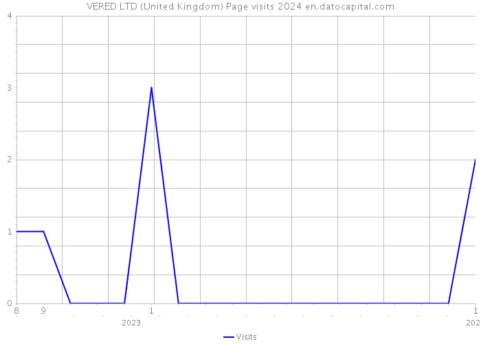 VERED LTD (United Kingdom) Page visits 2024 
