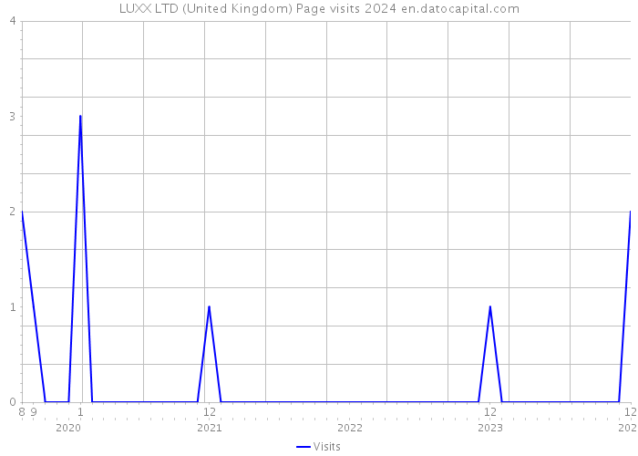 LUXX LTD (United Kingdom) Page visits 2024 