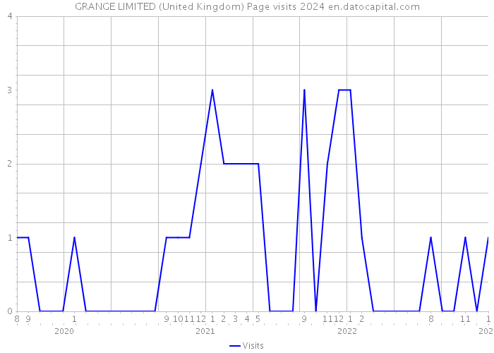 GRANGE LIMITED (United Kingdom) Page visits 2024 