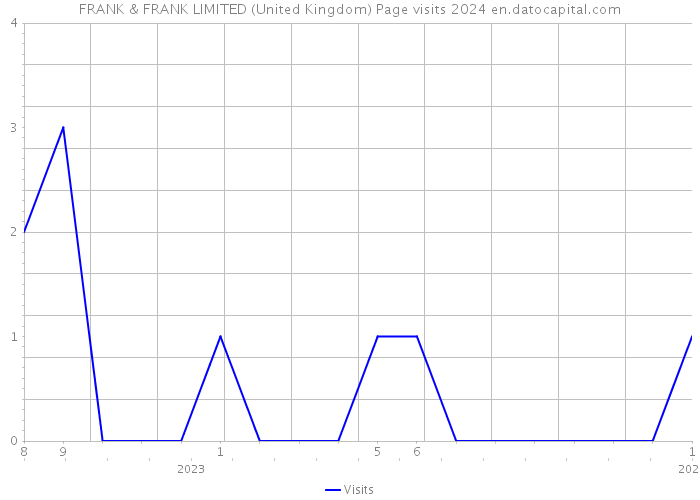 FRANK & FRANK LIMITED (United Kingdom) Page visits 2024 