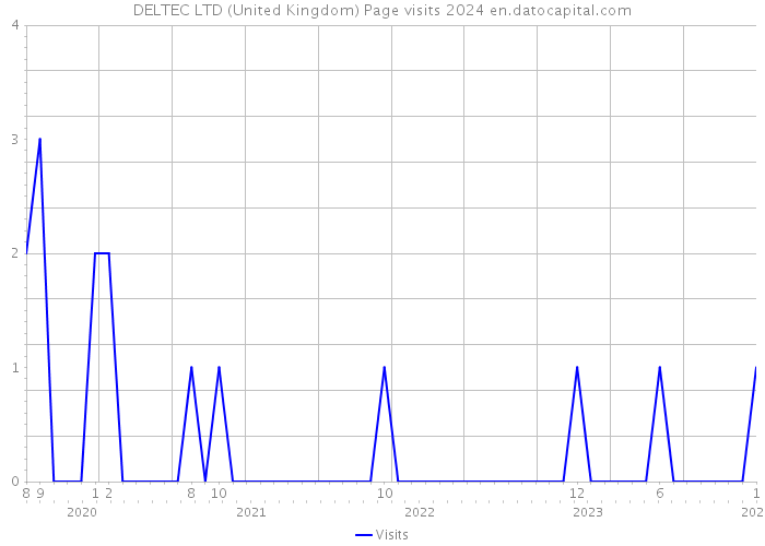 DELTEC LTD (United Kingdom) Page visits 2024 