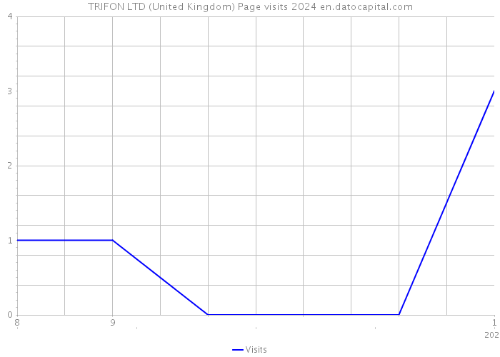 TRIFON LTD (United Kingdom) Page visits 2024 
