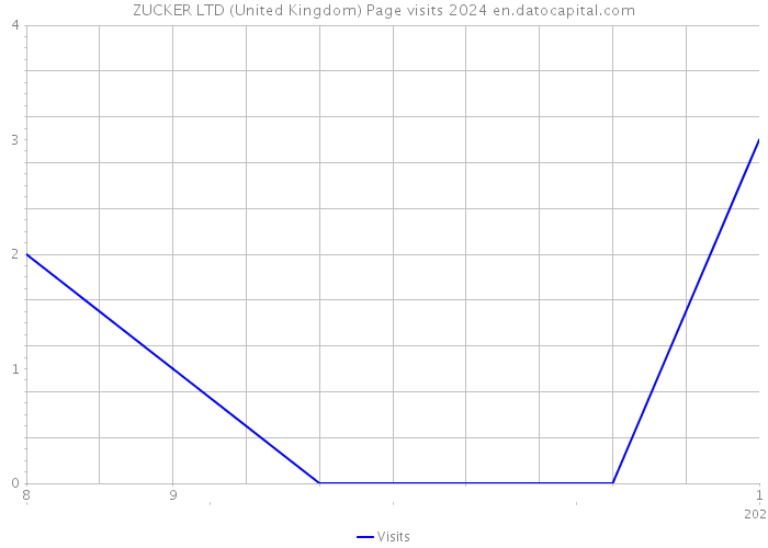 ZUCKER LTD (United Kingdom) Page visits 2024 