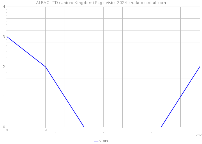 ALRAC LTD (United Kingdom) Page visits 2024 