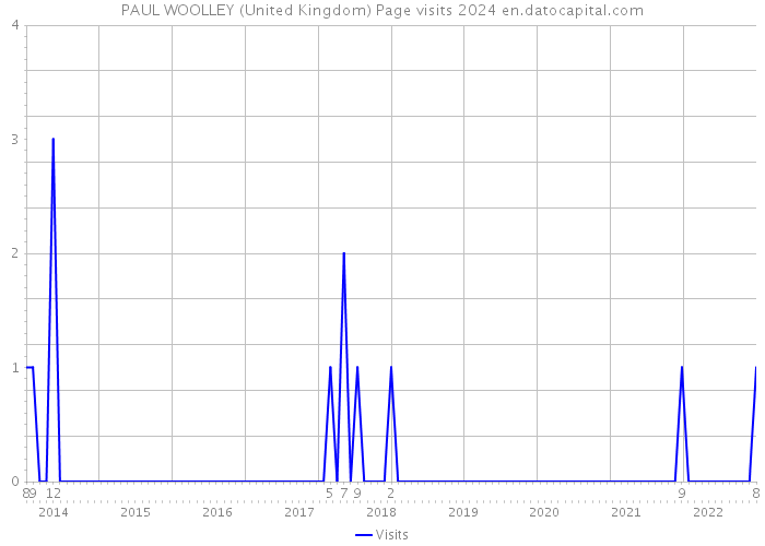 PAUL WOOLLEY (United Kingdom) Page visits 2024 