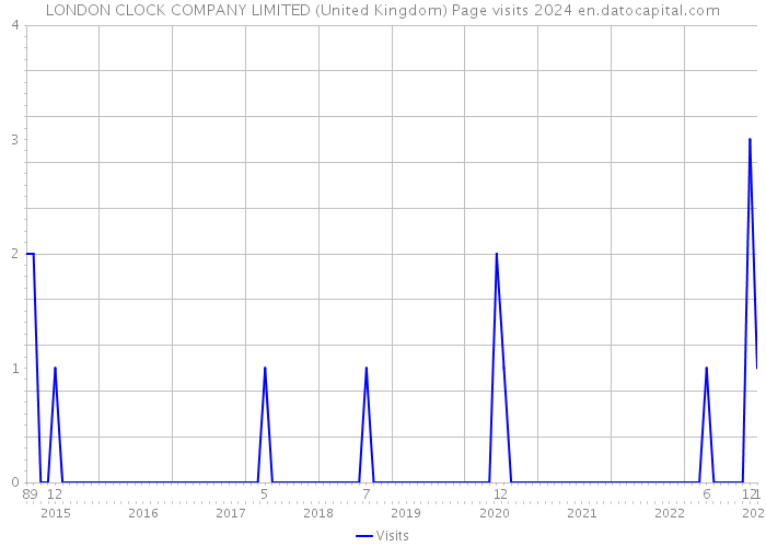 LONDON CLOCK COMPANY LIMITED (United Kingdom) Page visits 2024 