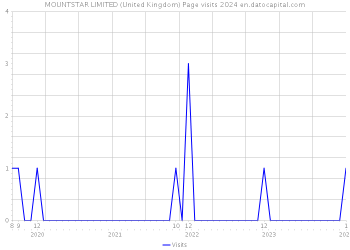 MOUNTSTAR LIMITED (United Kingdom) Page visits 2024 