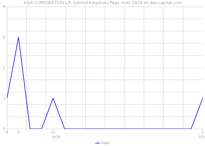 ASIA CORPORATION L.P. (United Kingdom) Page visits 2024 