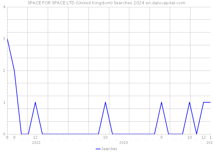 SPACE FOR SPACE LTD (United Kingdom) Searches 2024 