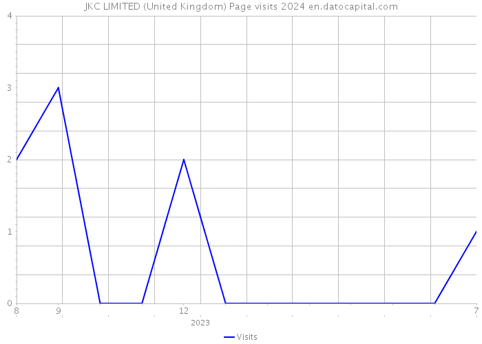 JKC LIMITED (United Kingdom) Page visits 2024 