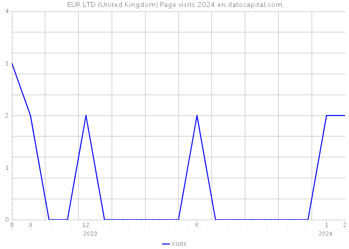 EUR LTD (United Kingdom) Page visits 2024 