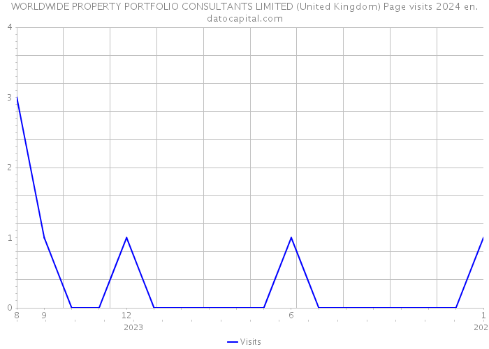 WORLDWIDE PROPERTY PORTFOLIO CONSULTANTS LIMITED (United Kingdom) Page visits 2024 