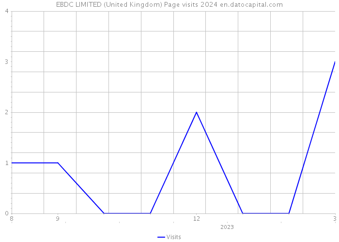 EBDC LIMITED (United Kingdom) Page visits 2024 