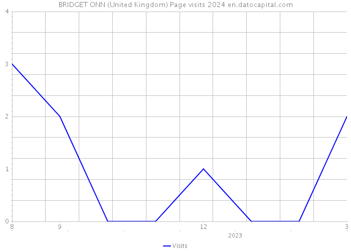 BRIDGET ONN (United Kingdom) Page visits 2024 