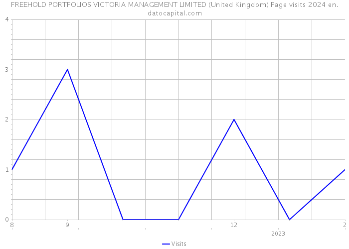 FREEHOLD PORTFOLIOS VICTORIA MANAGEMENT LIMITED (United Kingdom) Page visits 2024 