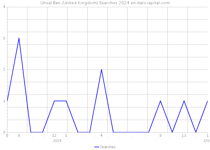 Unsal Ban (United Kingdom) Searches 2024 