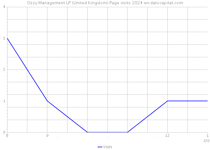 Ozzy Management LP (United Kingdom) Page visits 2024 