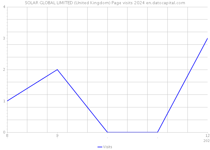SOLAR GLOBAL LIMITED (United Kingdom) Page visits 2024 
