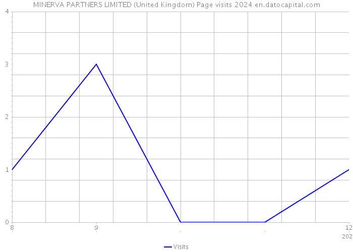 MINERVA PARTNERS LIMITED (United Kingdom) Page visits 2024 