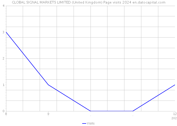 GLOBAL SIGNAL MARKETS LIMITED (United Kingdom) Page visits 2024 