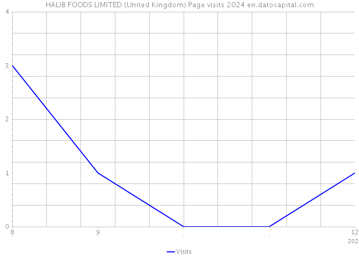 HALIB FOODS LIMITED (United Kingdom) Page visits 2024 