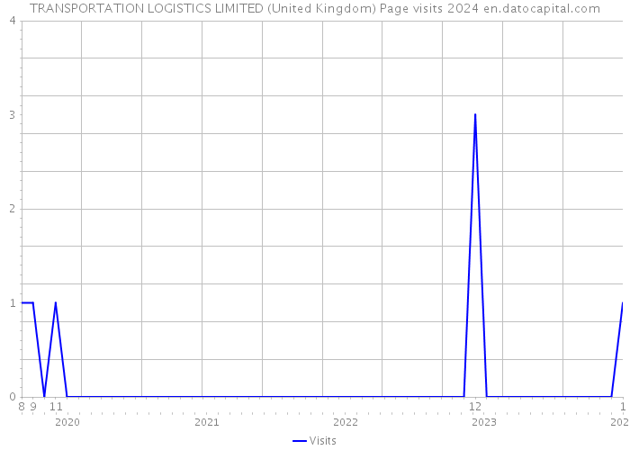 TRANSPORTATION LOGISTICS LIMITED (United Kingdom) Page visits 2024 
