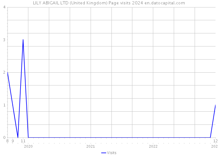 LILY ABIGAIL LTD (United Kingdom) Page visits 2024 