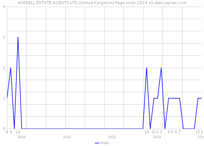 ANSDELL ESTATE AGENTS LTD (United Kingdom) Page visits 2024 