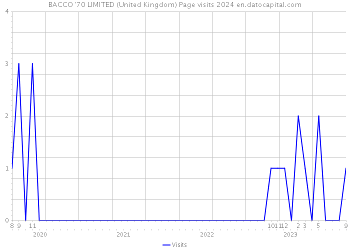 BACCO '70 LIMITED (United Kingdom) Page visits 2024 