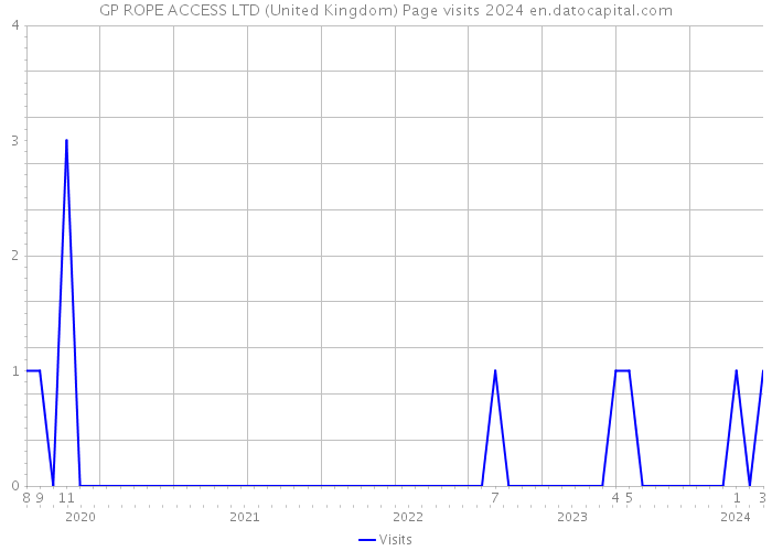 GP ROPE ACCESS LTD (United Kingdom) Page visits 2024 