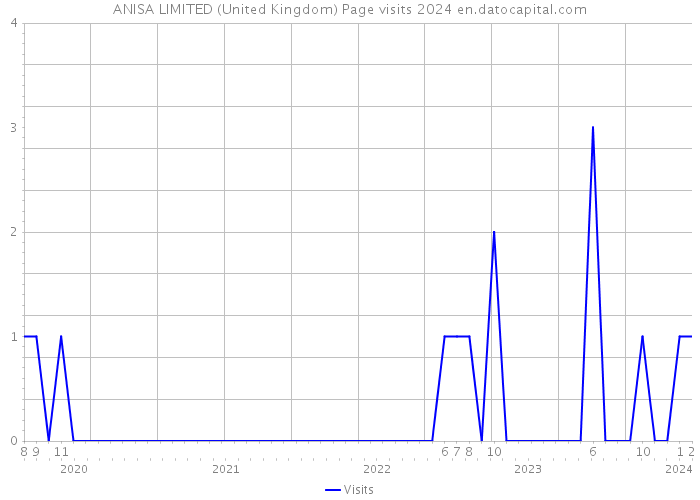 ANISA LIMITED (United Kingdom) Page visits 2024 
