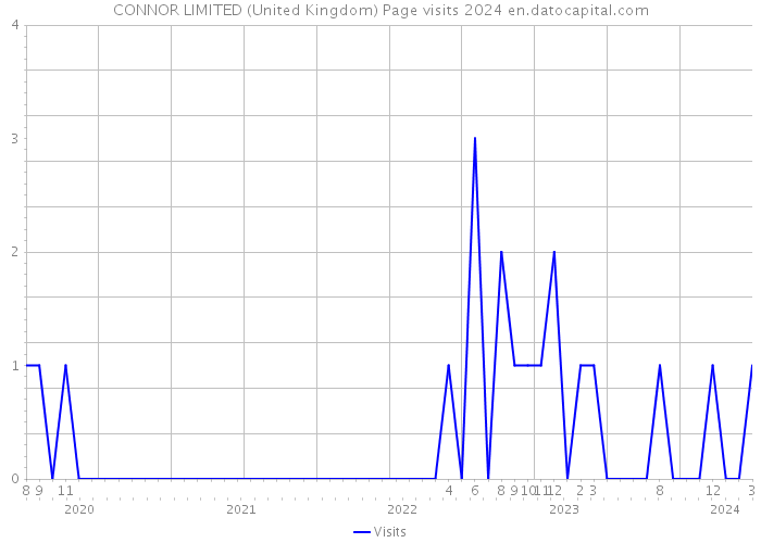 CONNOR LIMITED (United Kingdom) Page visits 2024 