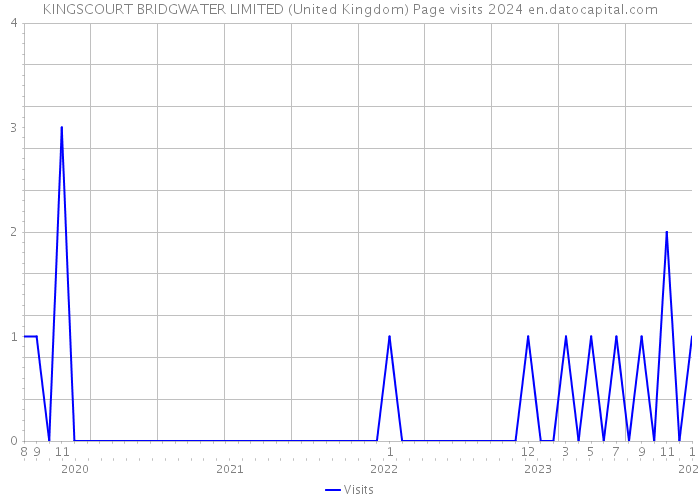 KINGSCOURT BRIDGWATER LIMITED (United Kingdom) Page visits 2024 