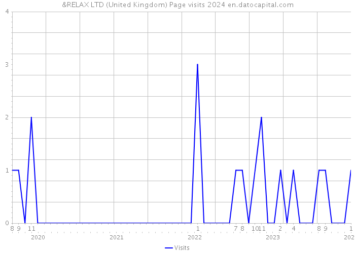 &RELAX LTD (United Kingdom) Page visits 2024 