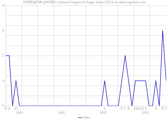 INTERNET@ LIMITED (United Kingdom) Page visits 2024 