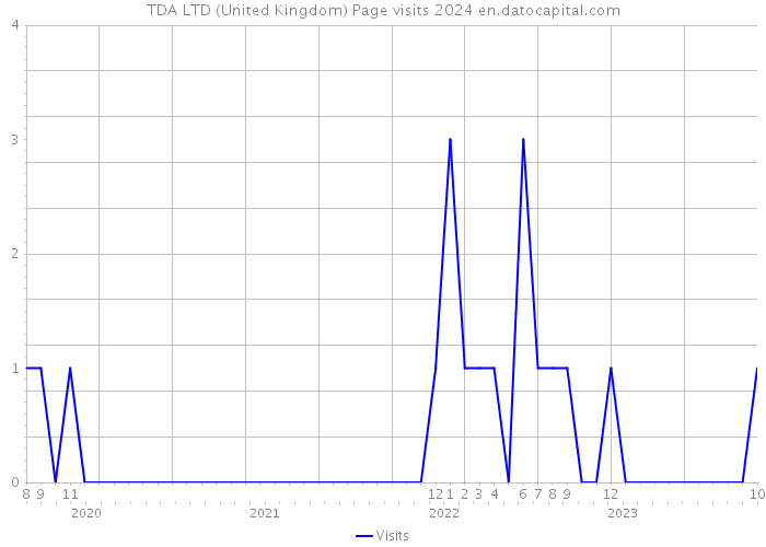 TDA LTD (United Kingdom) Page visits 2024 