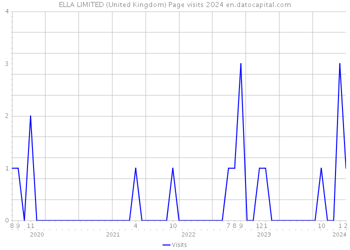 ELLA LIMITED (United Kingdom) Page visits 2024 