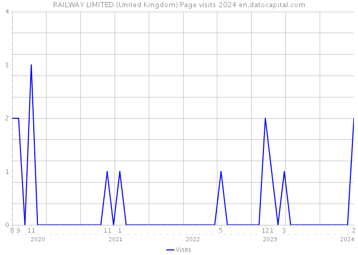 RAILWAY LIMITED (United Kingdom) Page visits 2024 